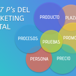 Diagrama que muestra las 7P del marketing con ejemplos de cada elemento.