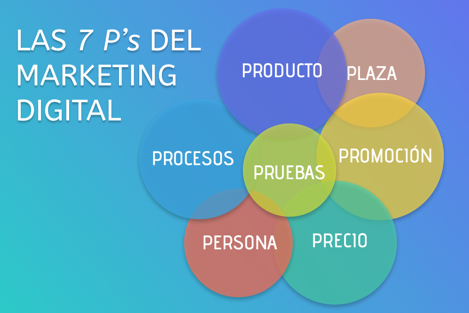 Diagrama que muestra las 7P del marketing con ejemplos de cada elemento.