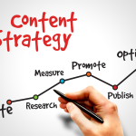 Ilustración de una estrategia de contenido con palabras clave como crear, investigar, medir, promocionar, publicar y optimizar.