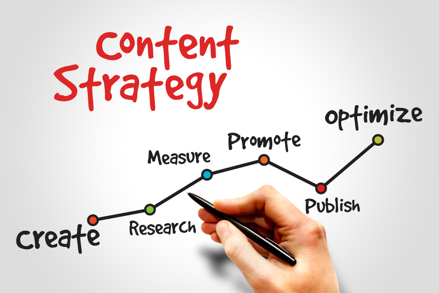 Ilustración de una estrategia de contenido con palabras clave como crear, investigar, medir, promocionar, publicar y optimizar.