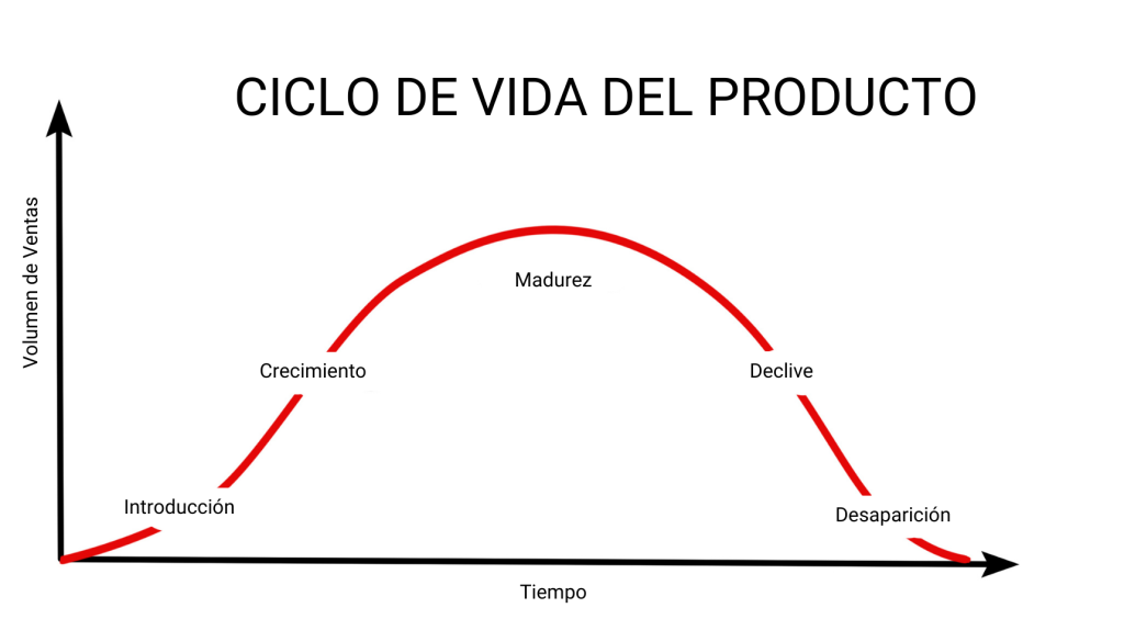 modelo ciclo de vida del producto